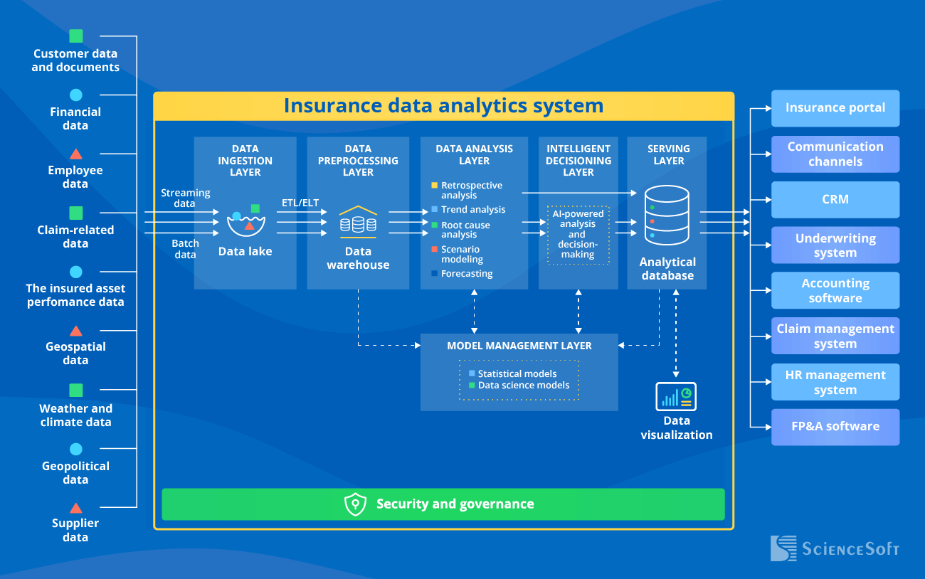 Insurance data analytics system - ScienceSoft