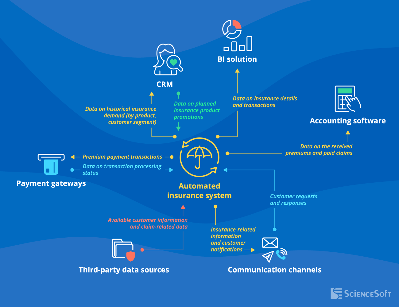 Integrations for an Automated Insurance System - ScienceSoft