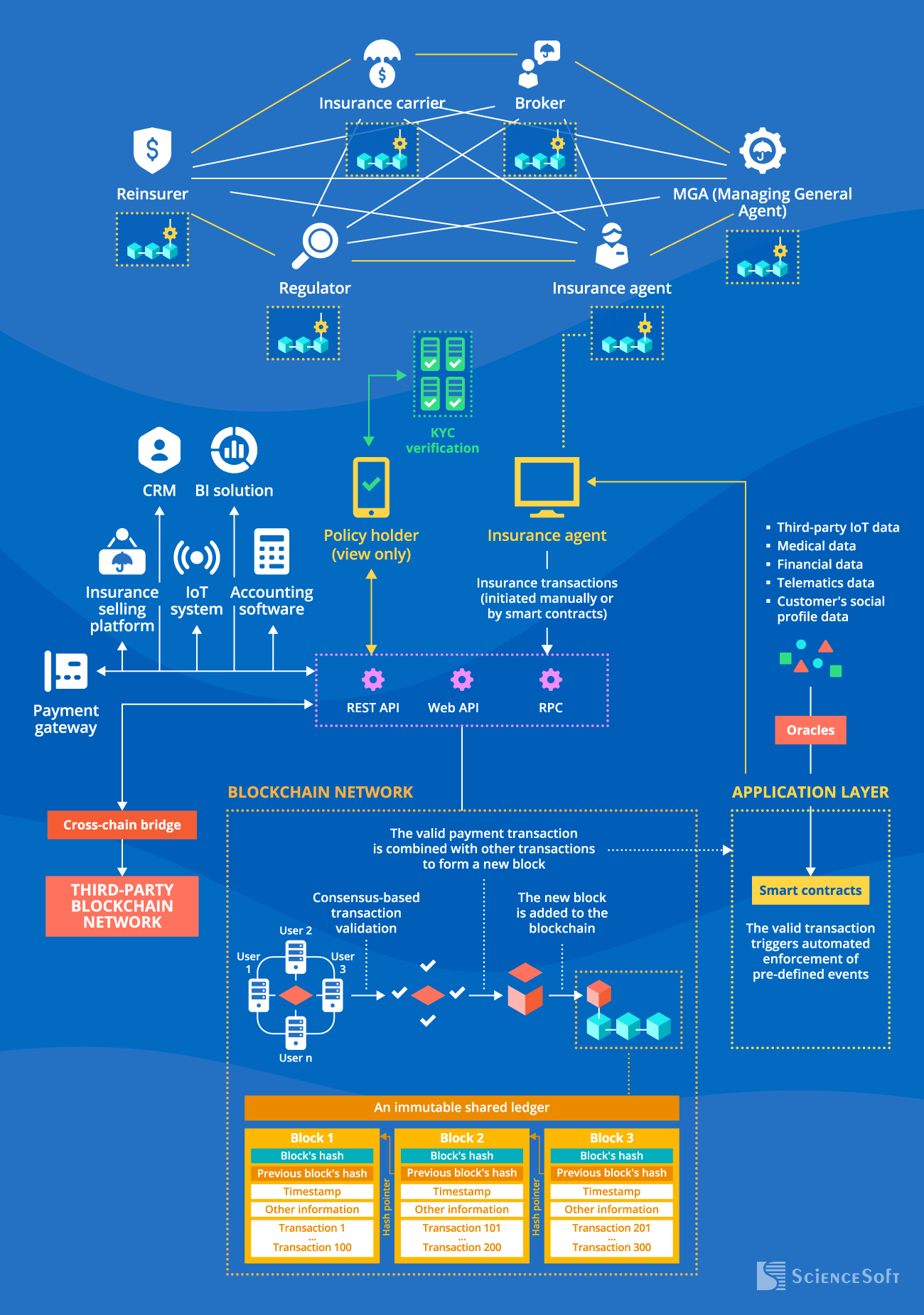 Blockchain Insurance Software Architecture