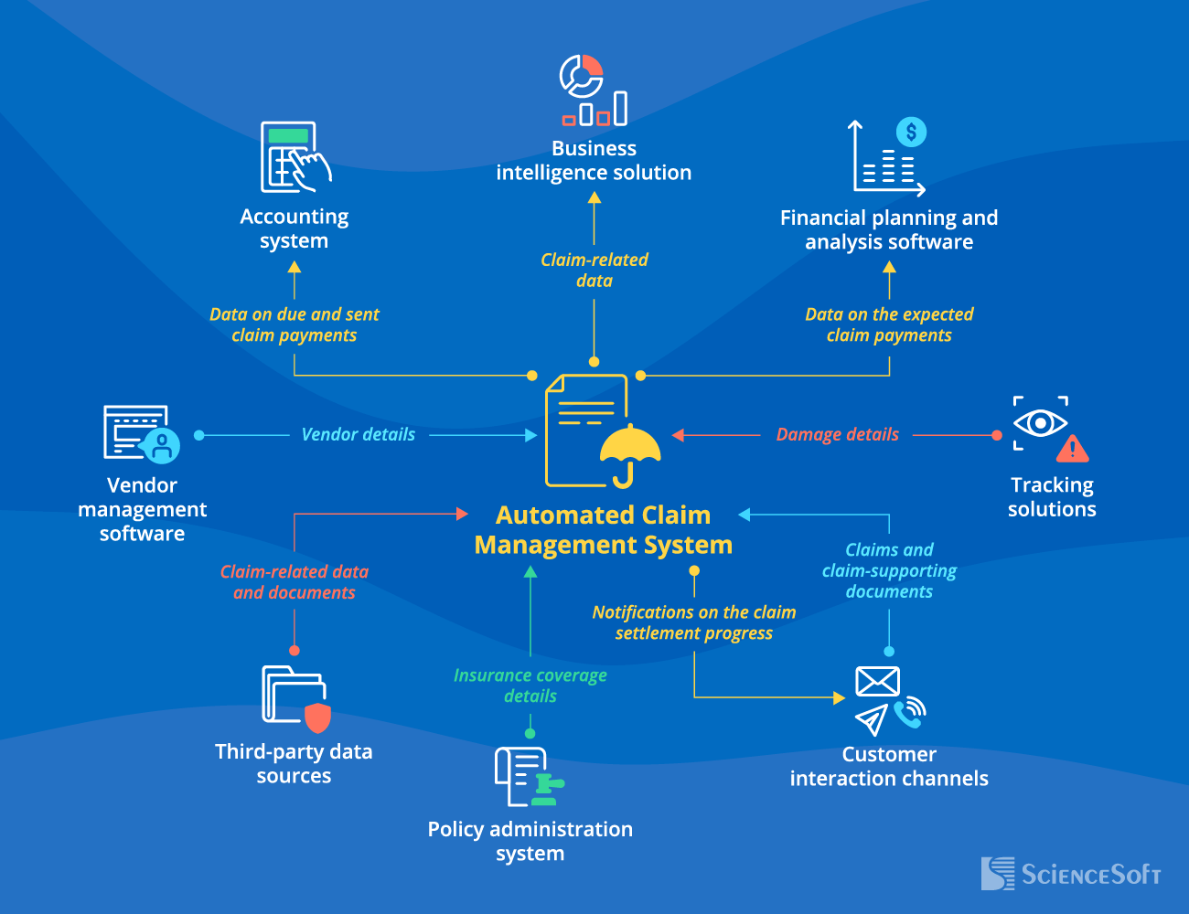 Essential Integrations for an Automated Claim Management System - ScienceSoft