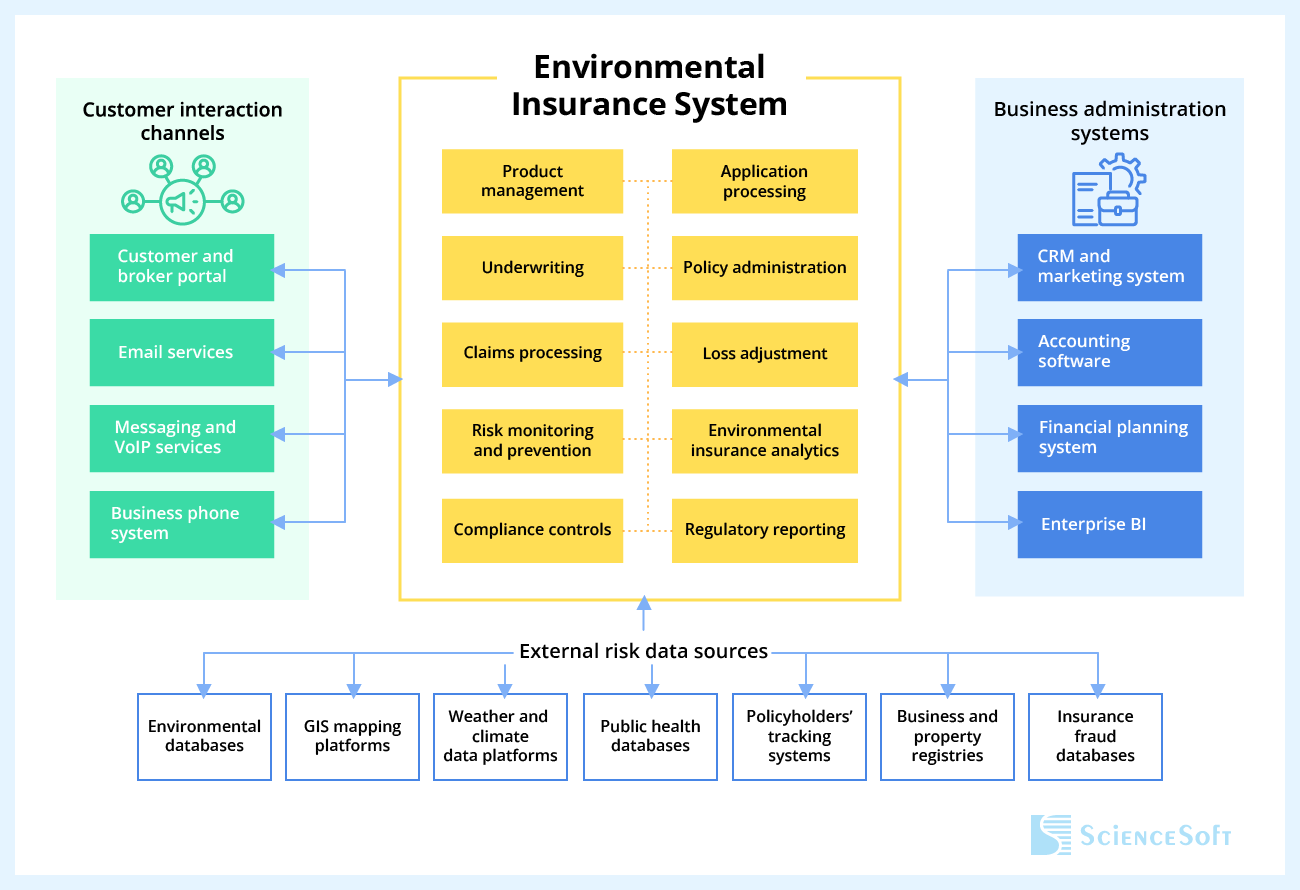 Important integrations for environmental insurance software