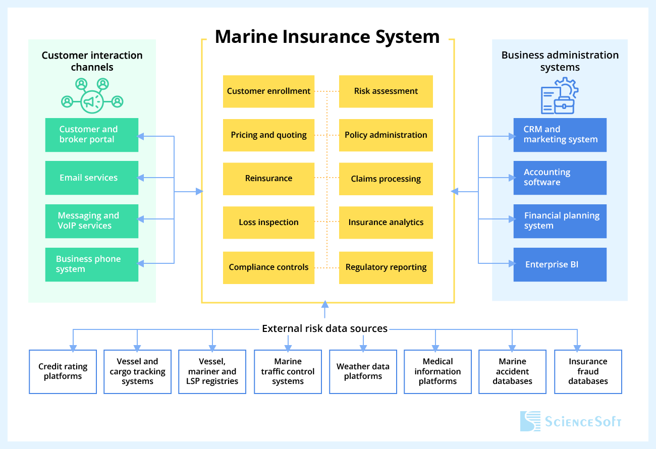 Marine insurance system integrations