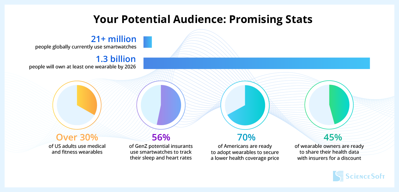 Potential market for PAYL insurance