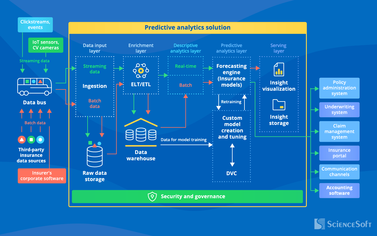 Architecture of a Predictive Analytics Solution for Insurance - ScienceSoft