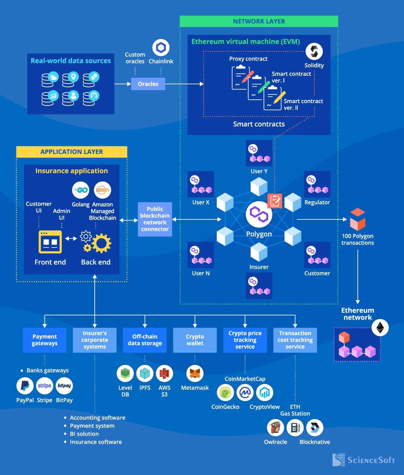 Smart contracts utilizing a third-party blockchain network - ScienceSoft