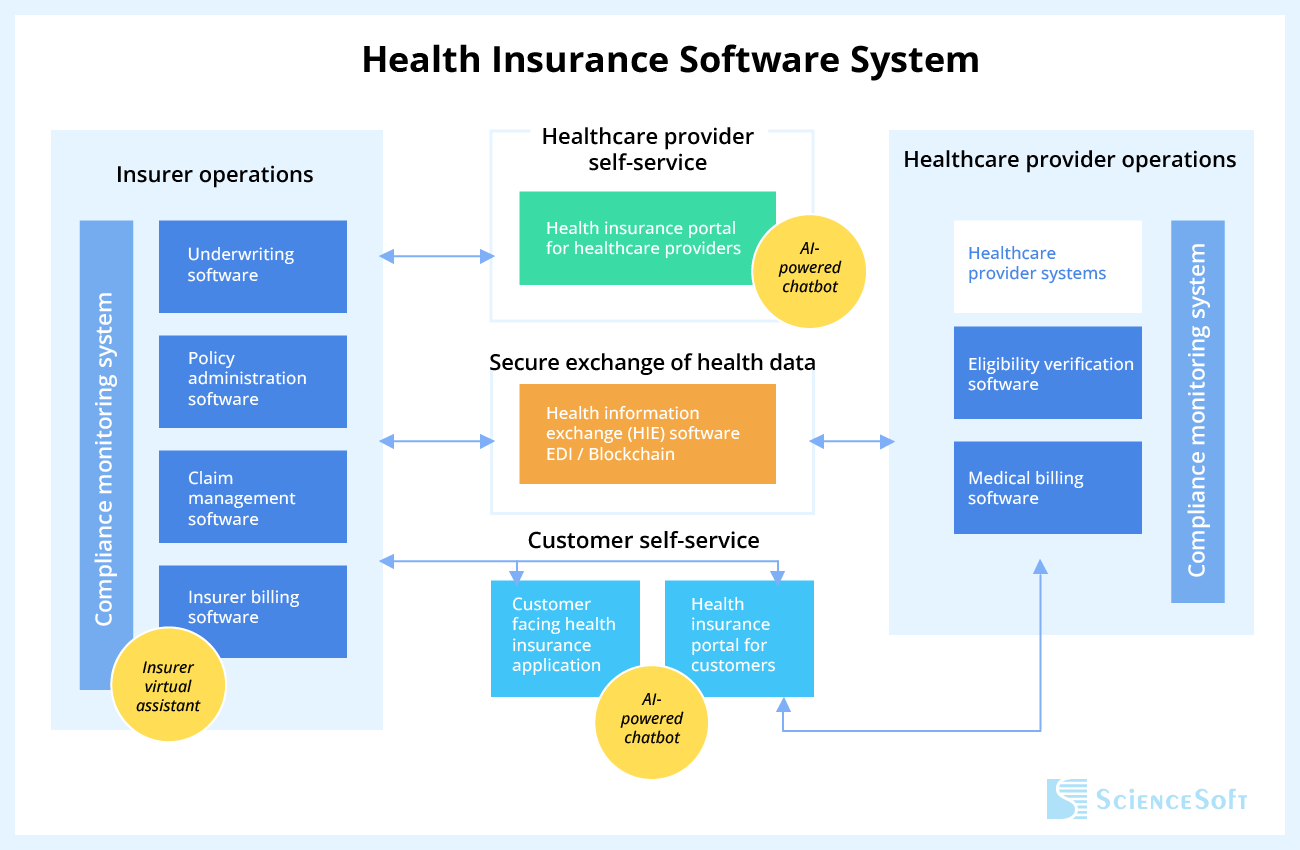Health insurance software system