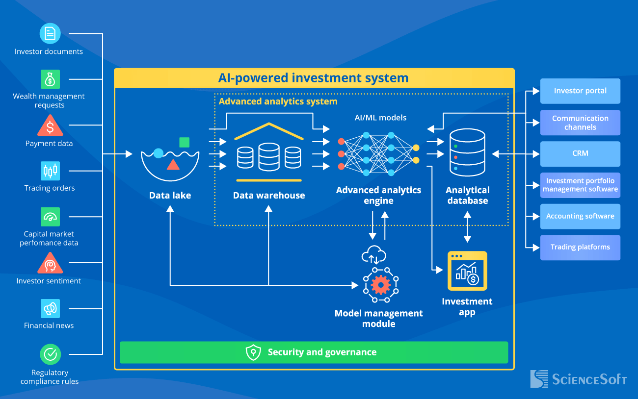 Ai-powered Investment System - ScienceSoft