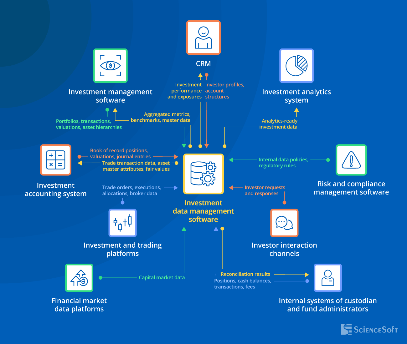 Integrations for Investment Data Management Software