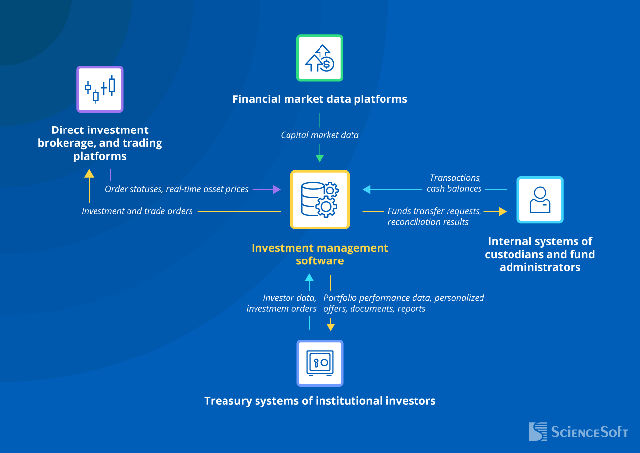 Integrations for Investment Management Software