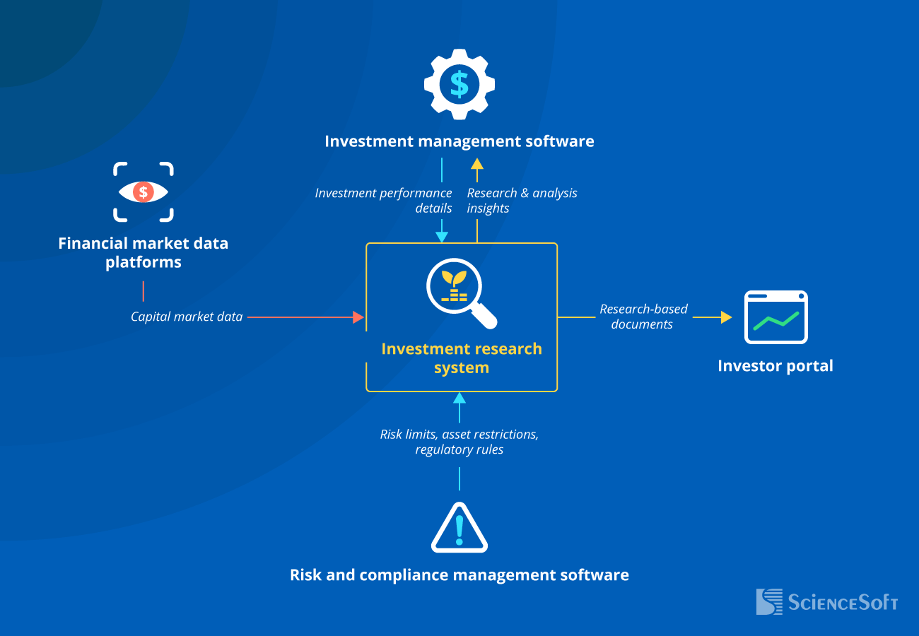 Integrations for an Investment Research System