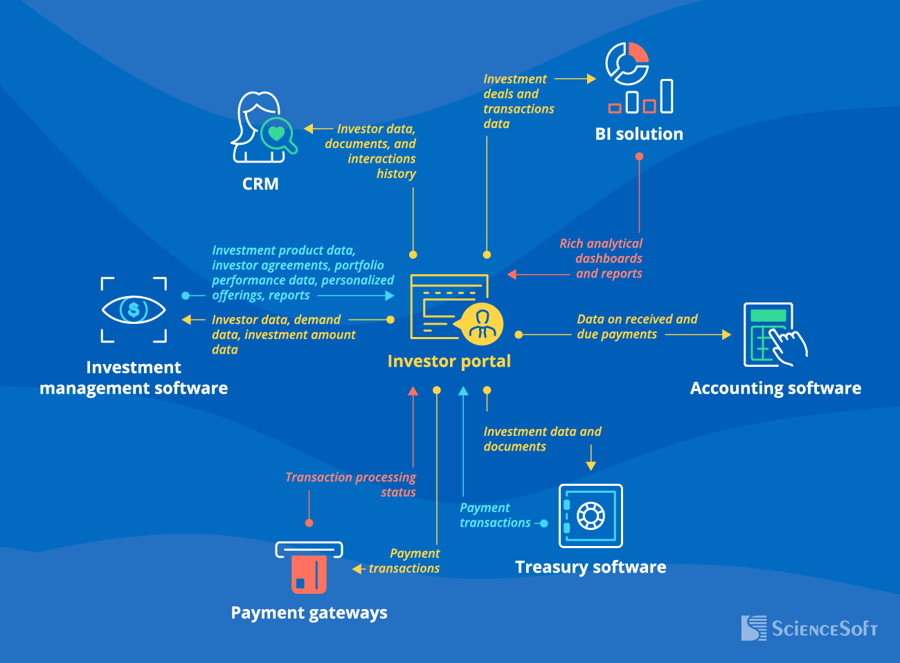 Integrations for an Investor Portal
