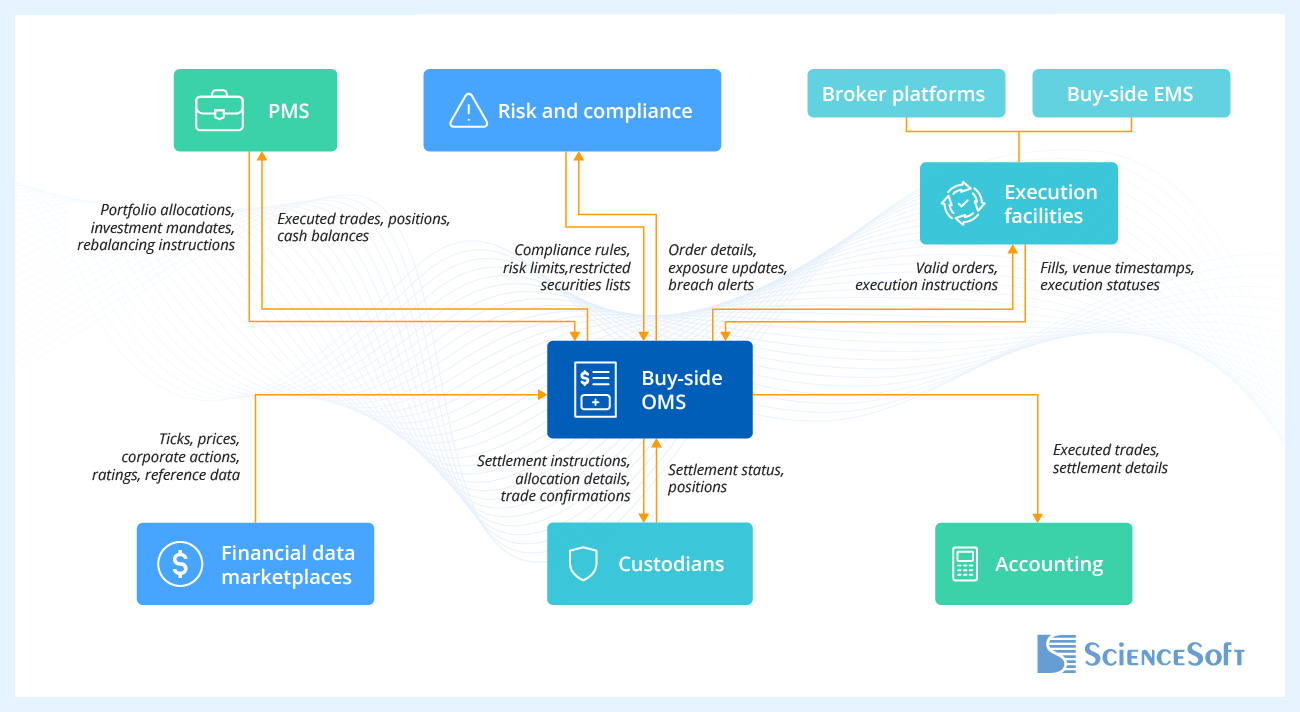 Important Integrations for a Trading Order Management System