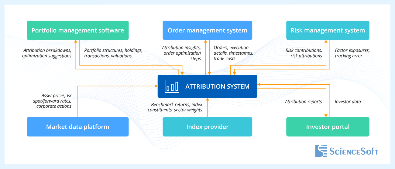 Important Integrations for Performance Attribution Systems