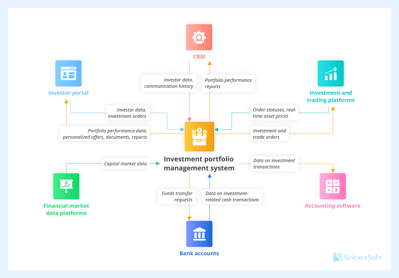 Integrations for an investment portfolio management system