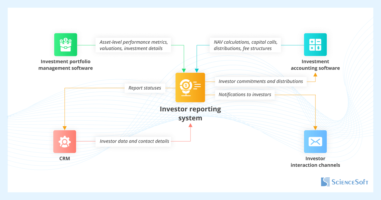 Important integrations for an investor reporting system