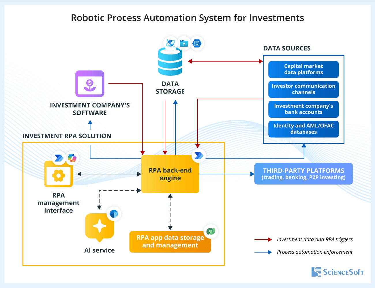 Architecture of RPA System for Investments