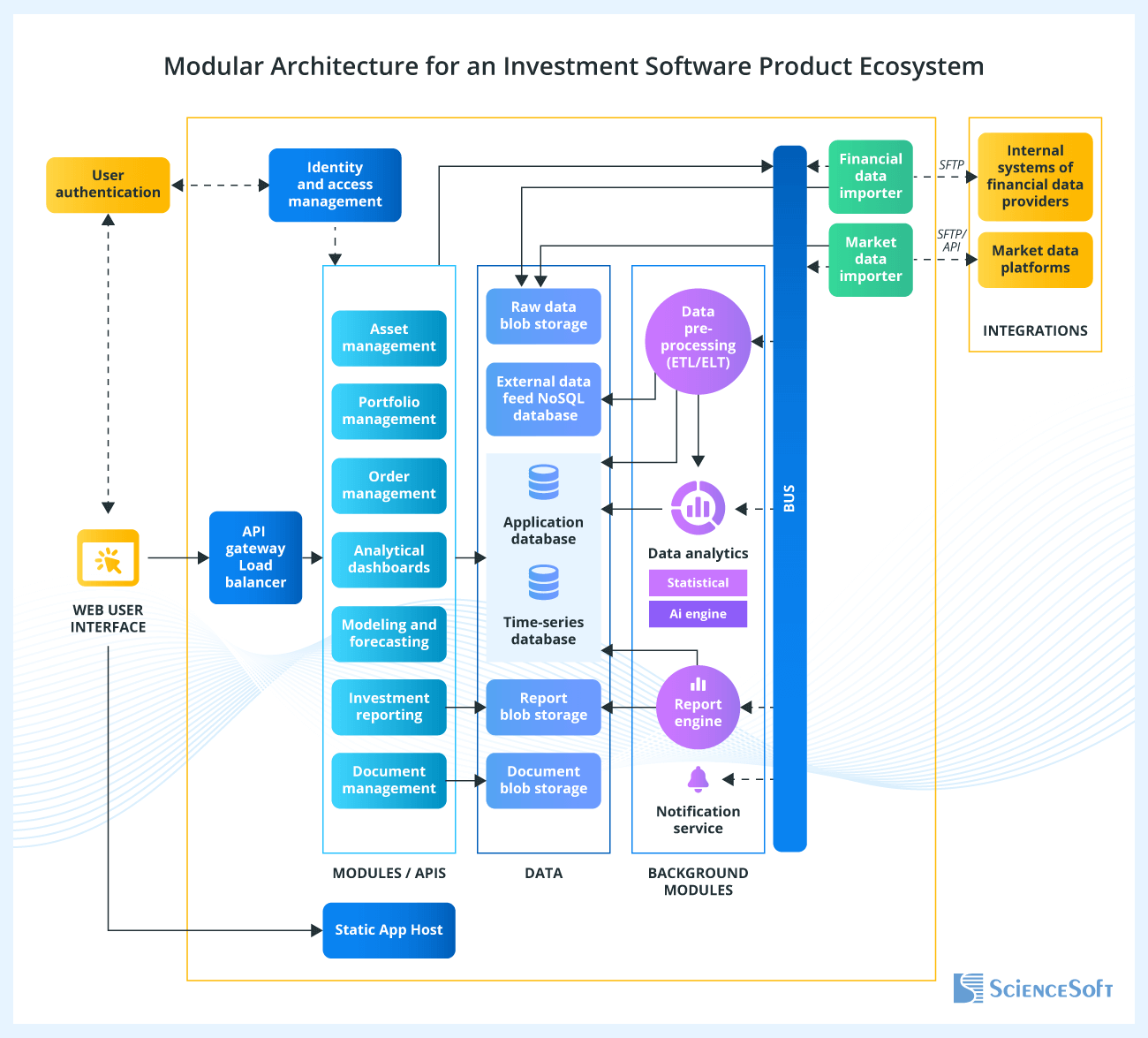 Architecture for an Investment Software Product Ecosystem