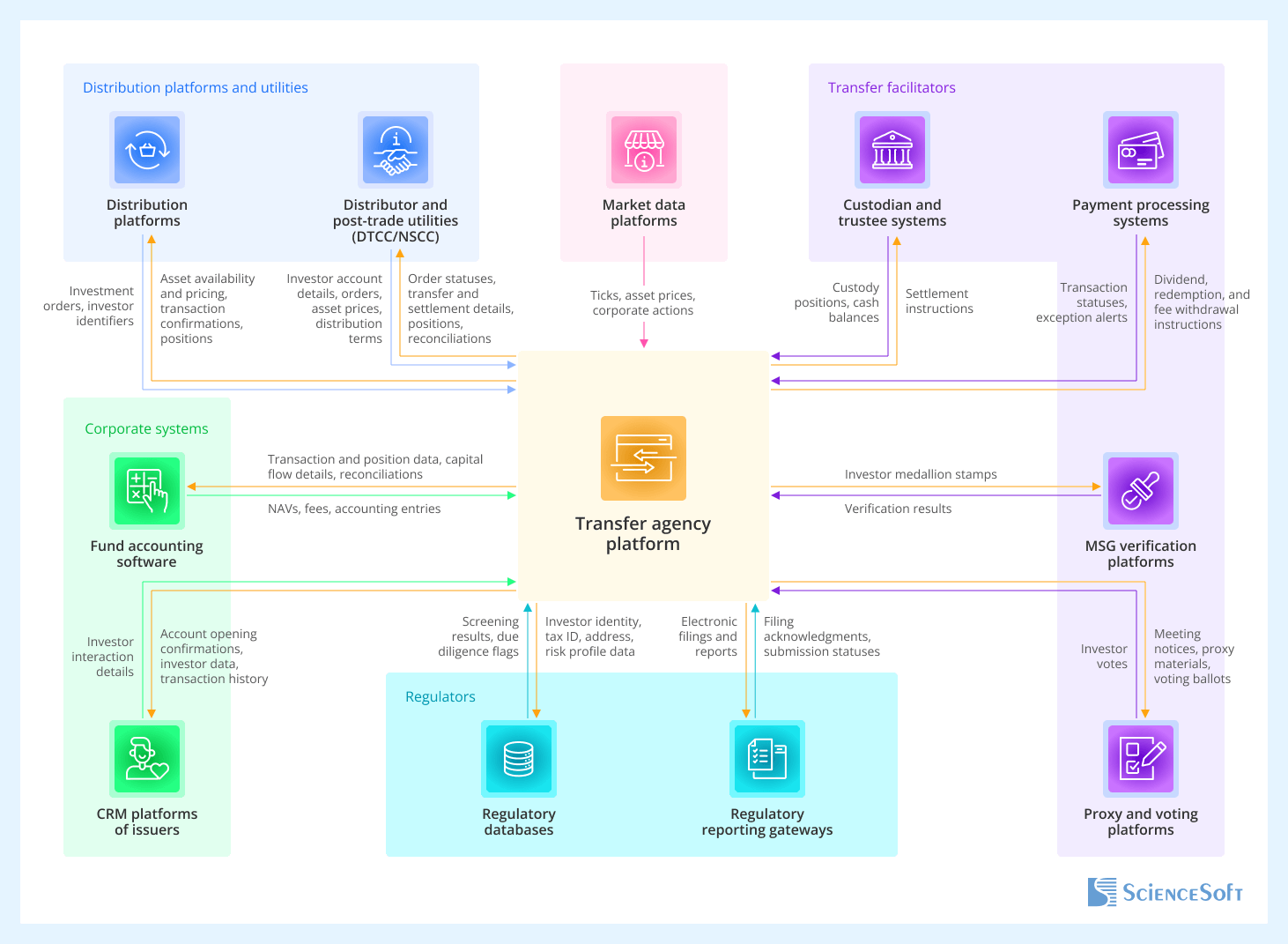 Important Integrations for a Transfer Agency Platform