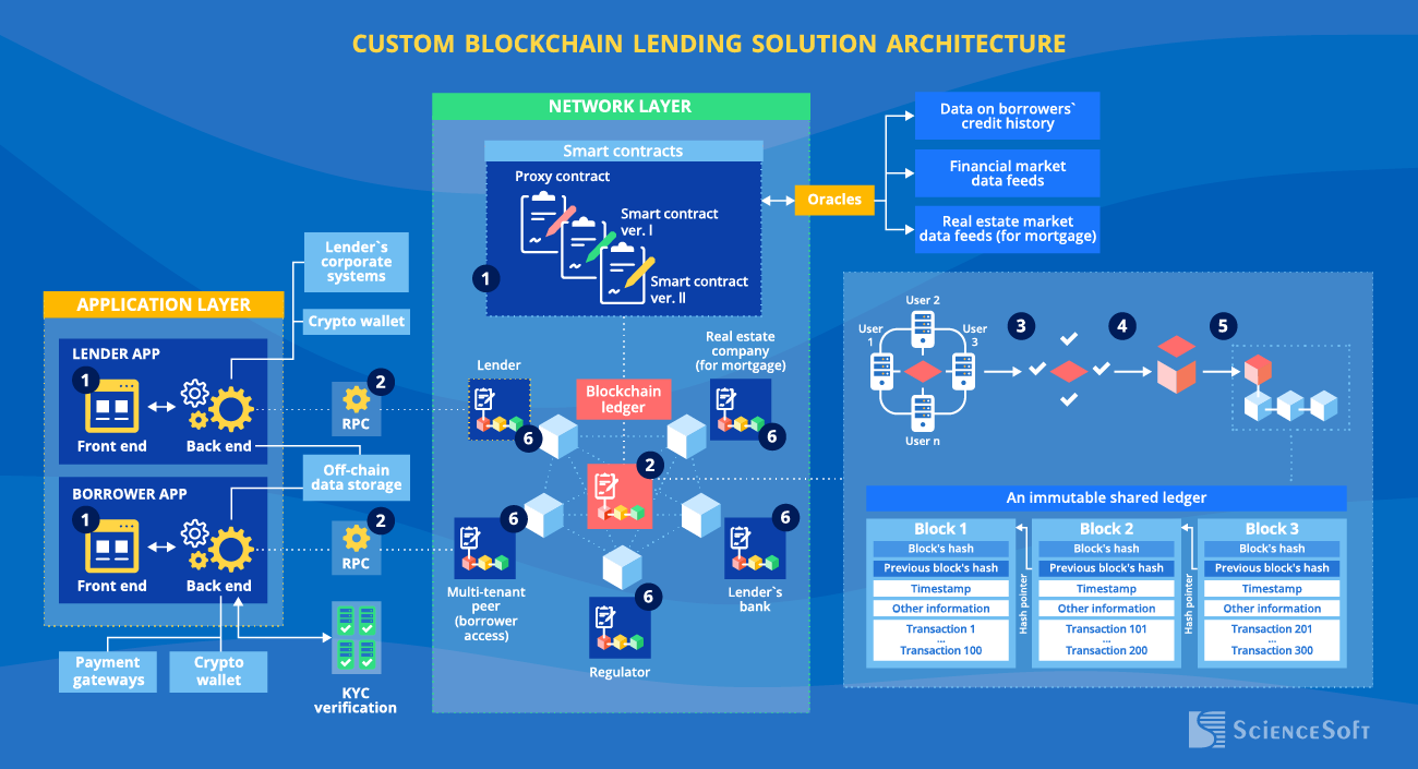 Blockchain lending solution architecture