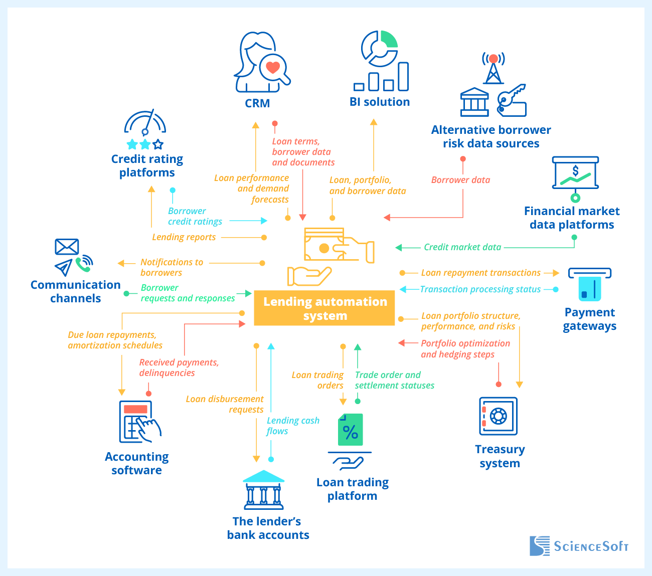 Lending automation system integrations