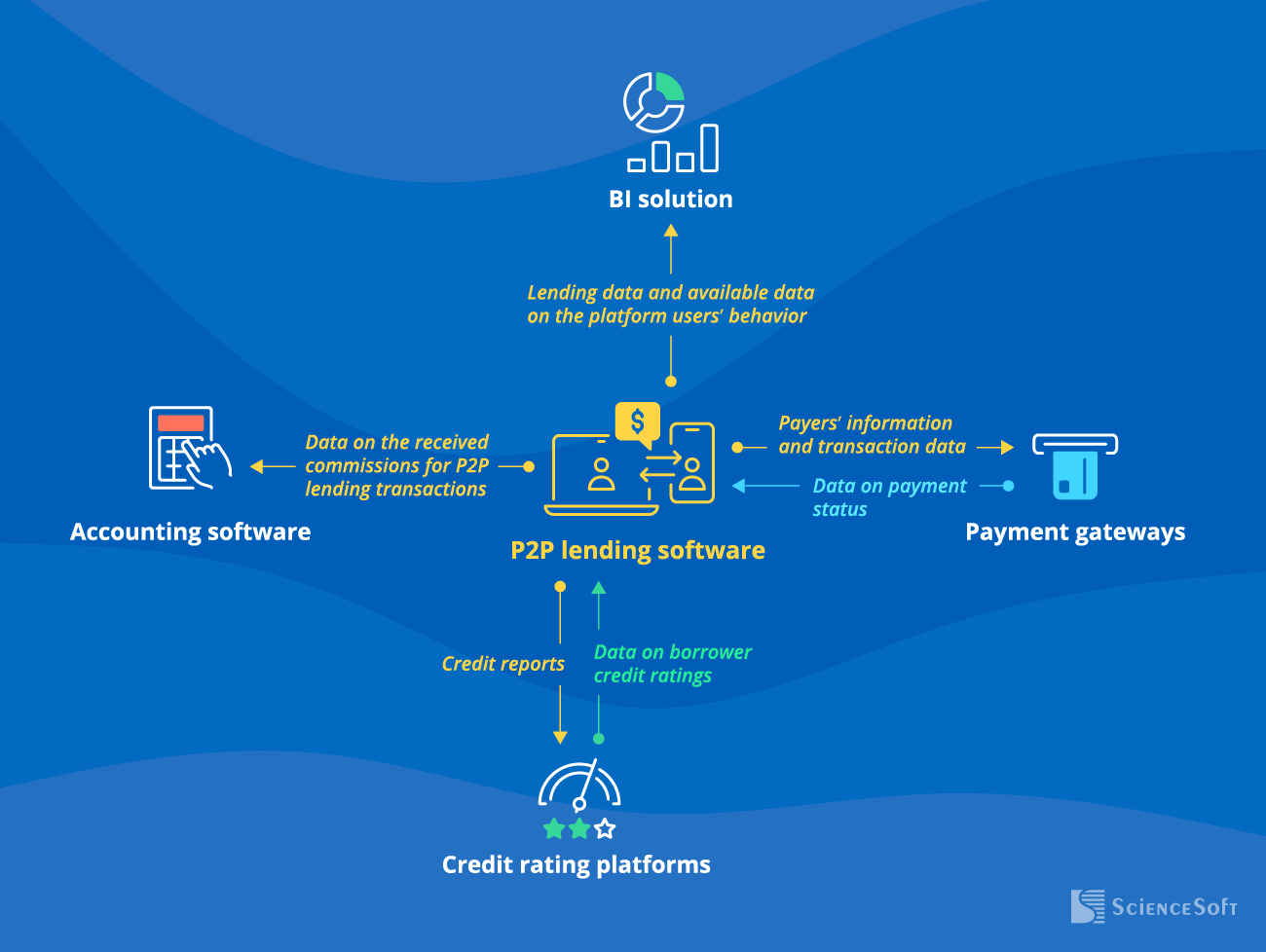 Main Integrations for P2P Lending Software - ScienceSoft