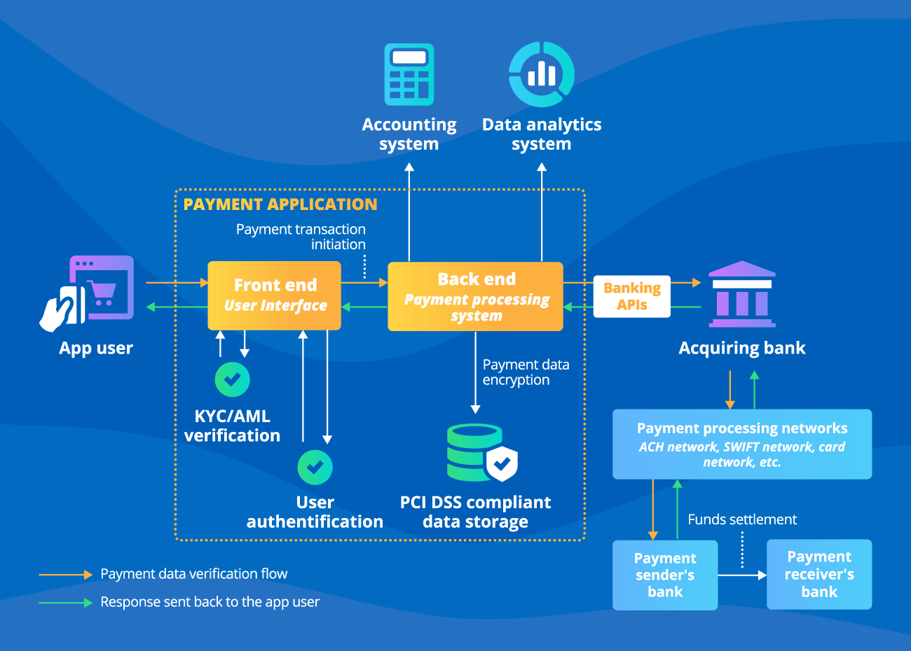 Sample Architecture of a Payment Application - ScienceSoft