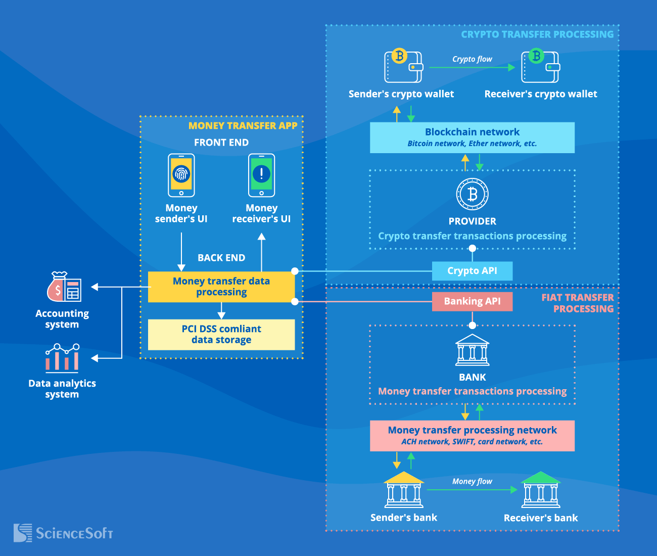 Integrations for a Money Transfer Application - ScienceSoft