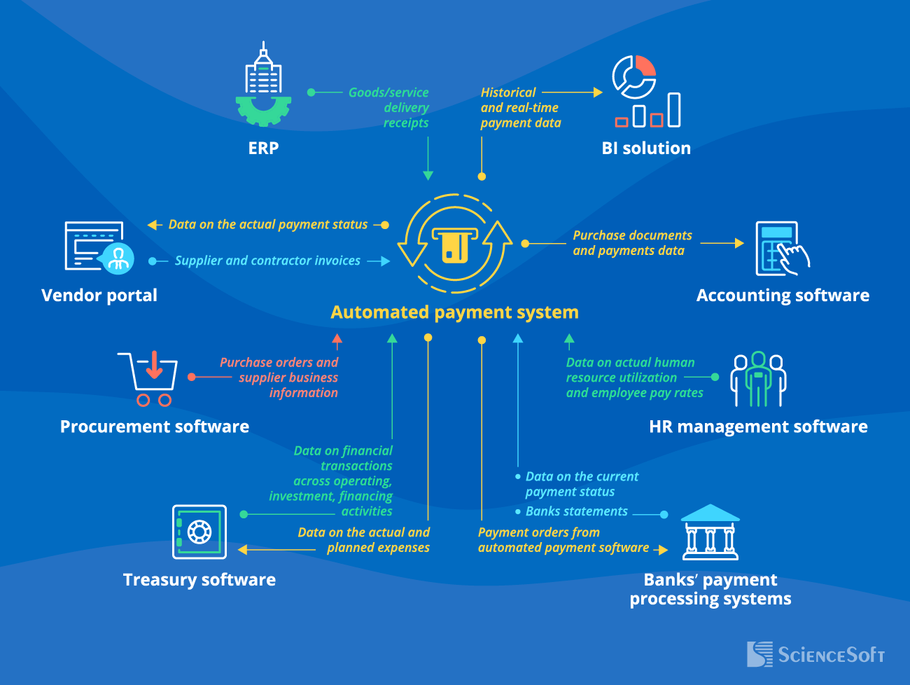 Integrations for an Automated Payment System - ScienceSoft