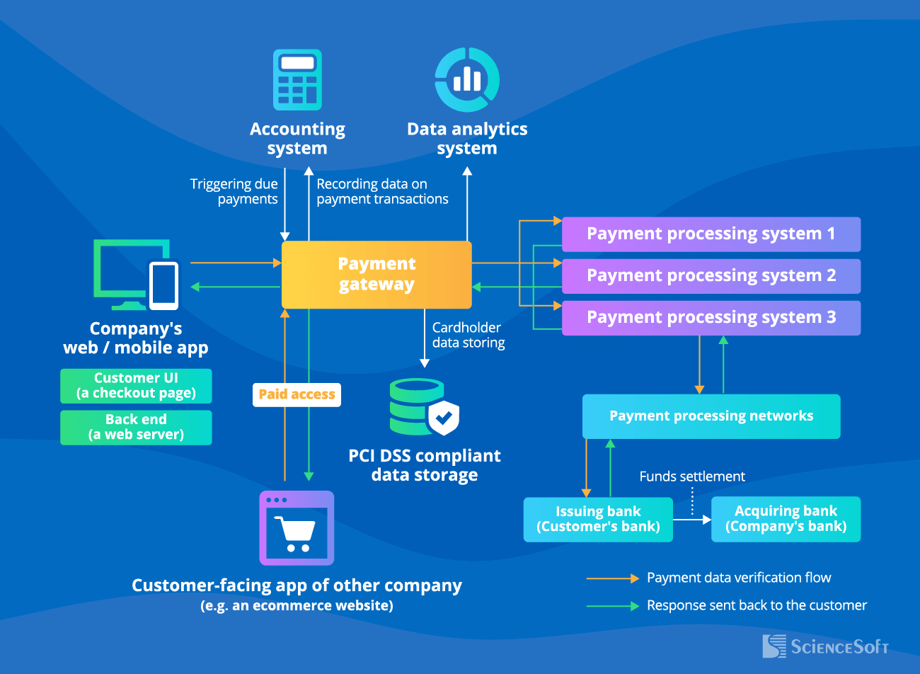 Architecture of a Payment Gateway - ScienceSoft