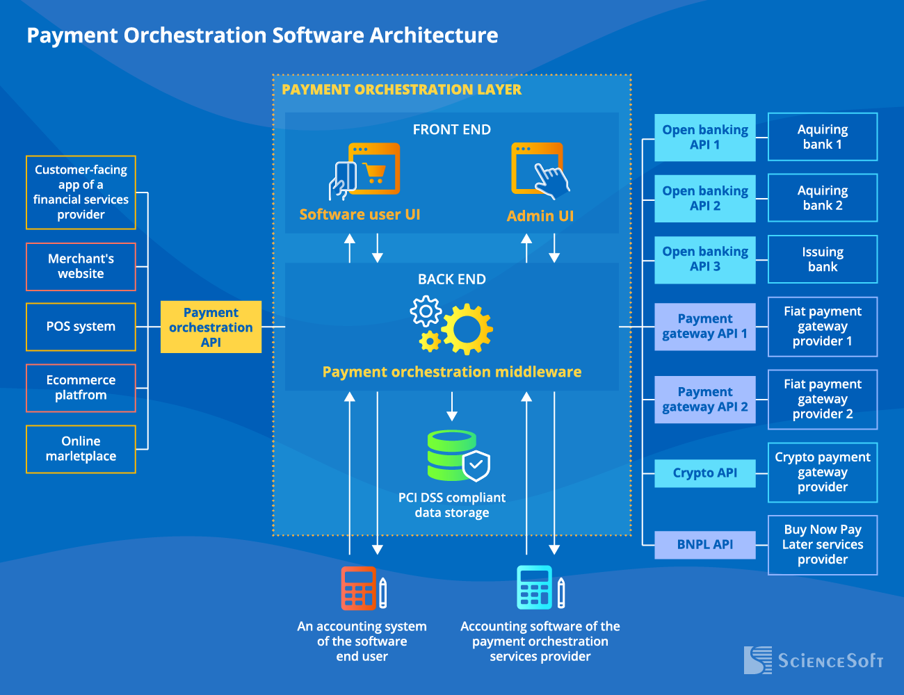 Architecture of Payment Orchestration Software
