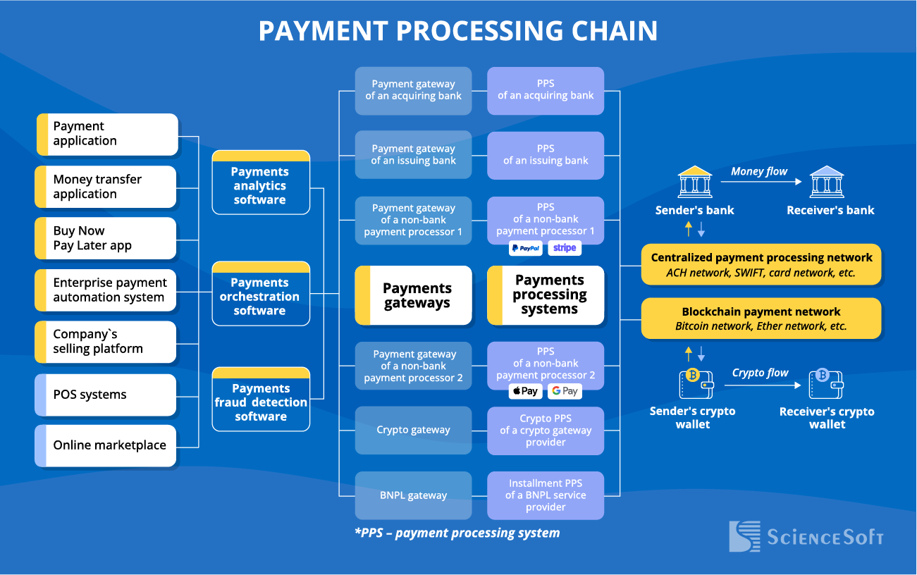 Payment processing chain