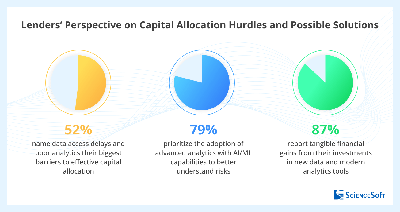 Lenders’ Perspective on Capital Allocation Hurdles and Possible Solutions