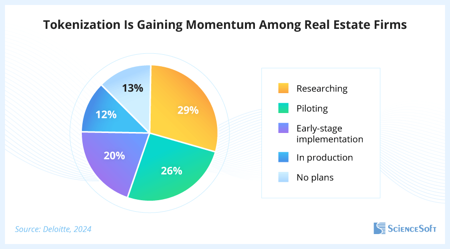 Tokenization technology maturity