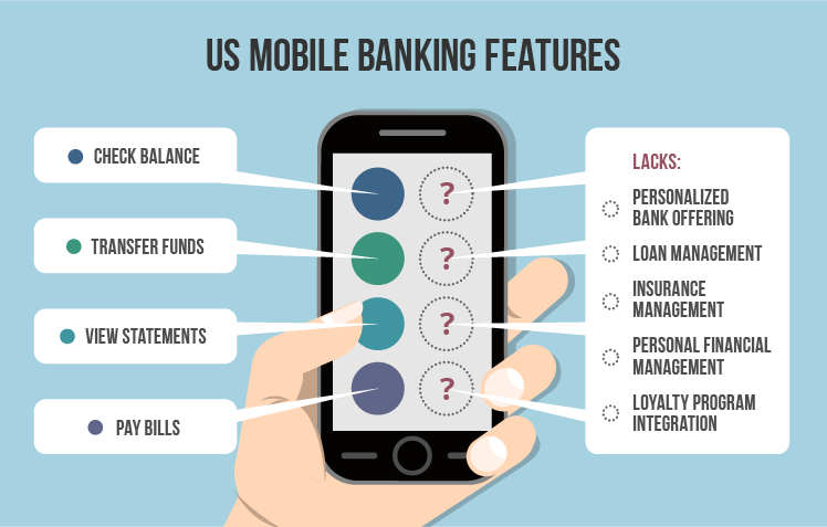 US mobile banking features