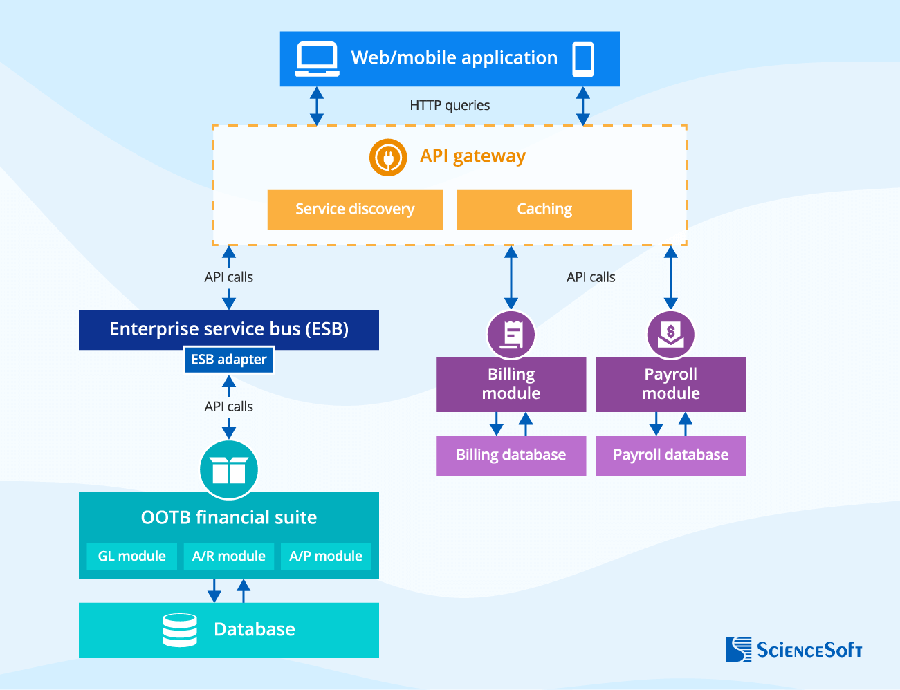 A ready-made financial suite with custom applications - ScienceSoft