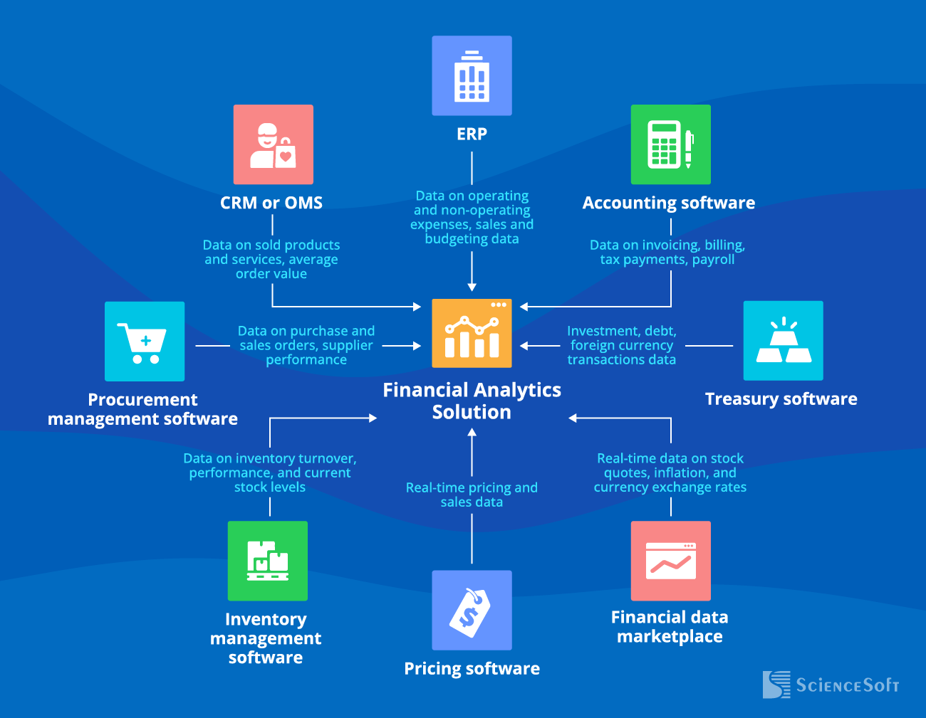 Integrations for a Financial Analytics Solution
