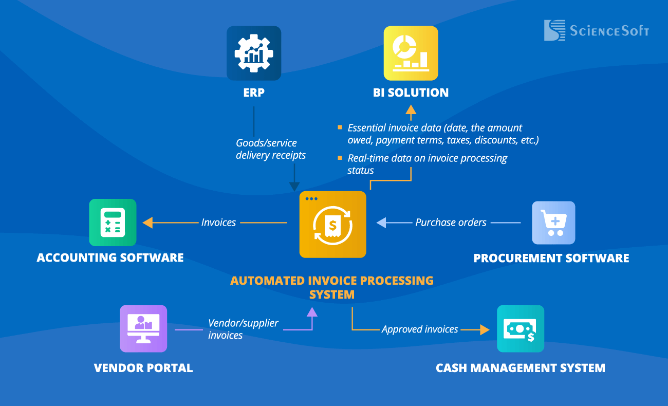 Integrations for the Automated Invoice Processing System