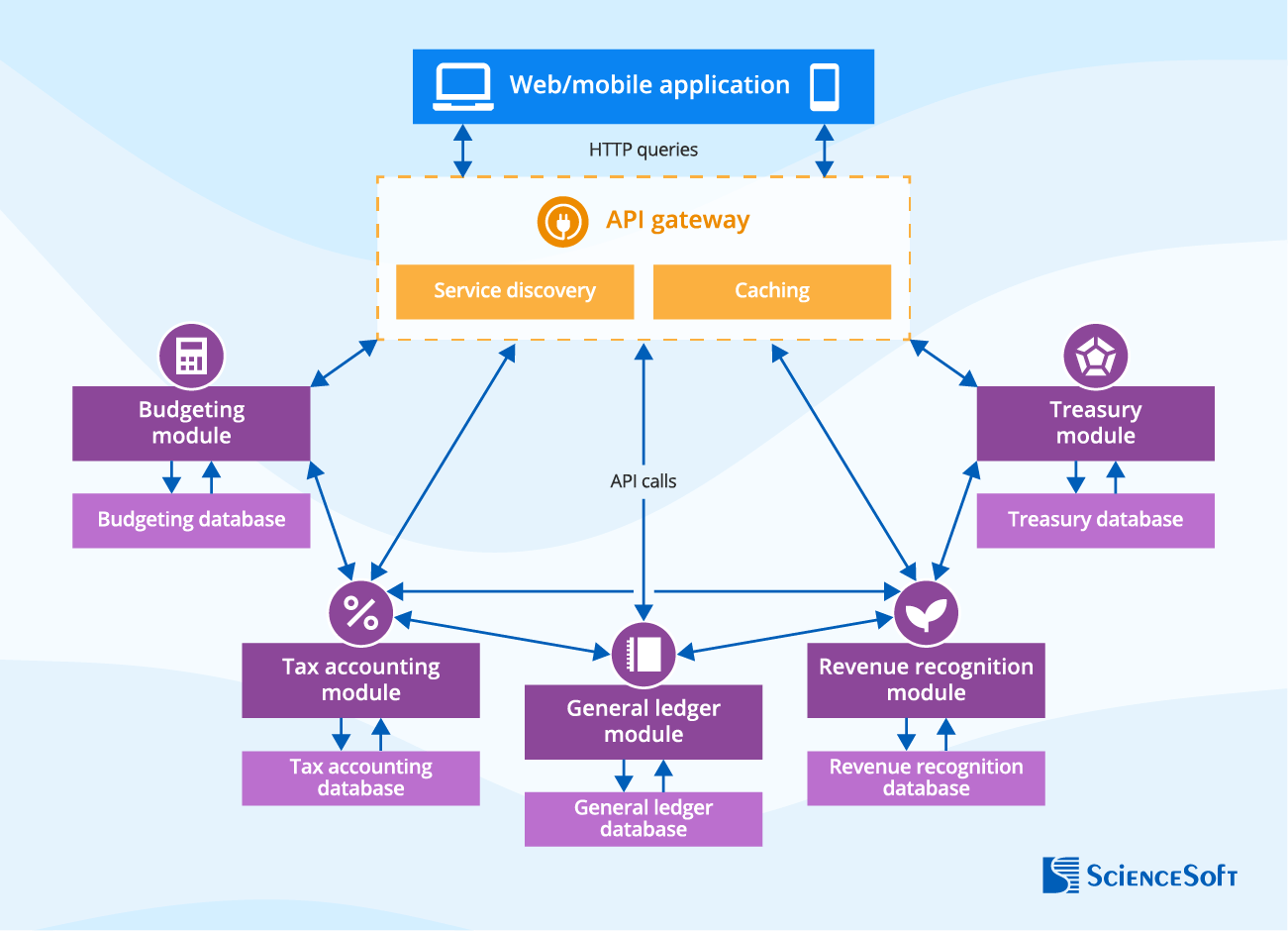 A solution composed of several ready-made or custom modules - ScienceSoft