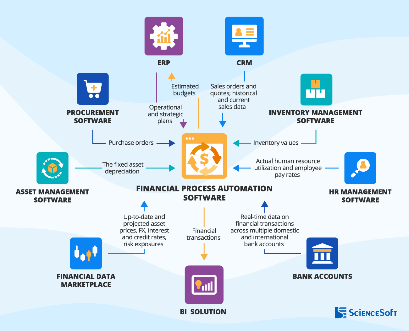 Integrations for Financial Process Automation Software - ScienceSoft