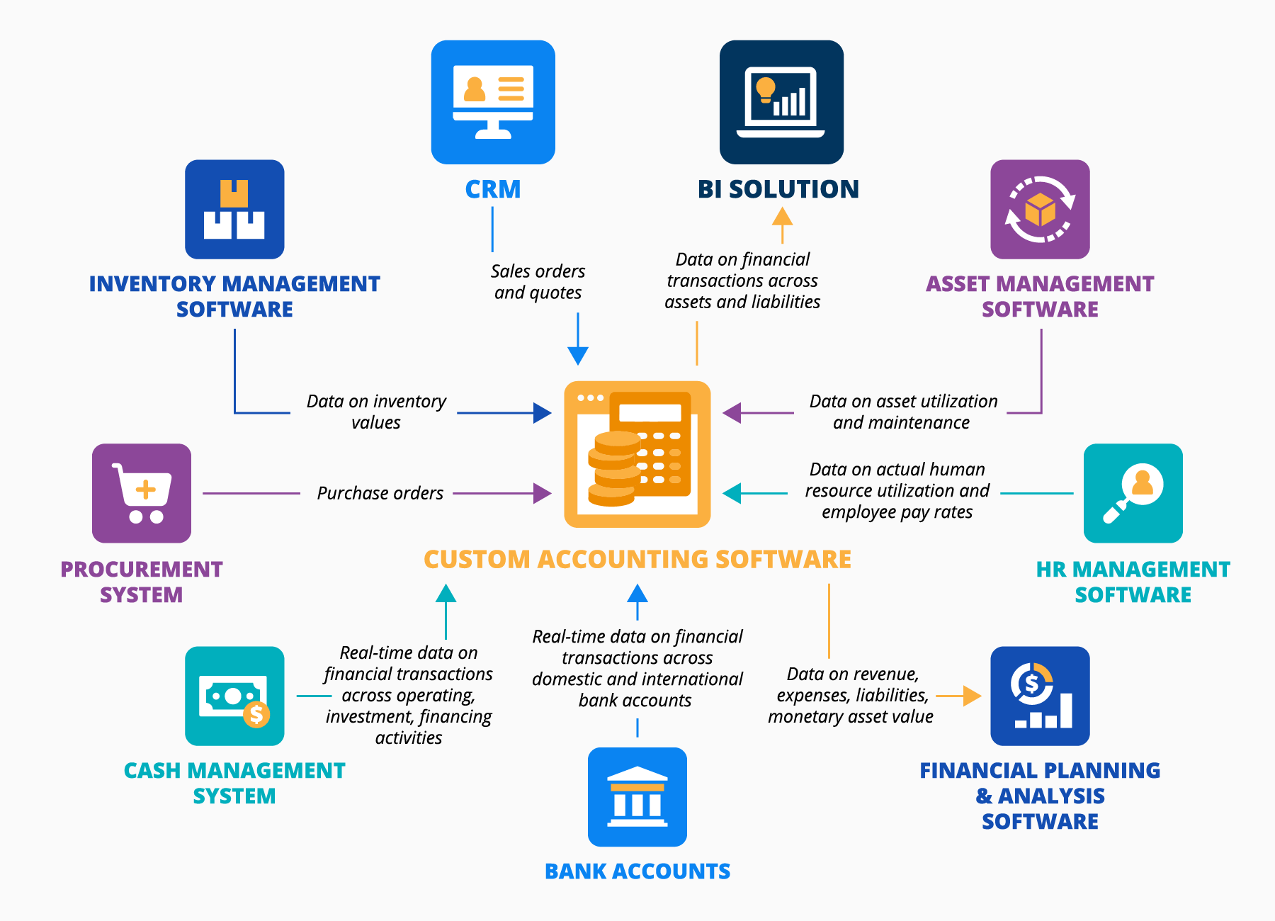Go-to integrations for custom accounting software - ScienceSoft