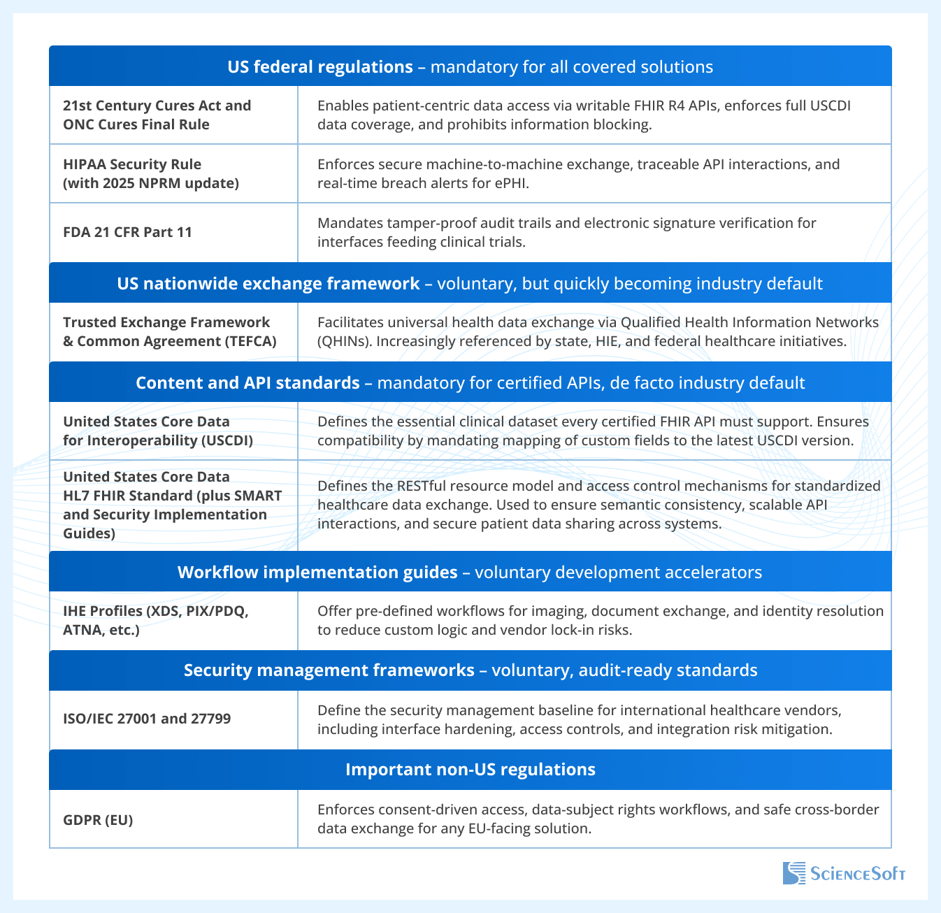 Regulatory foundations of our interoperability practices