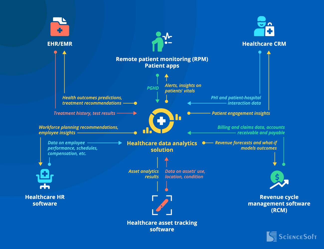 Integrations for a Healthcare Data Analytics Solution - ScienceSoft