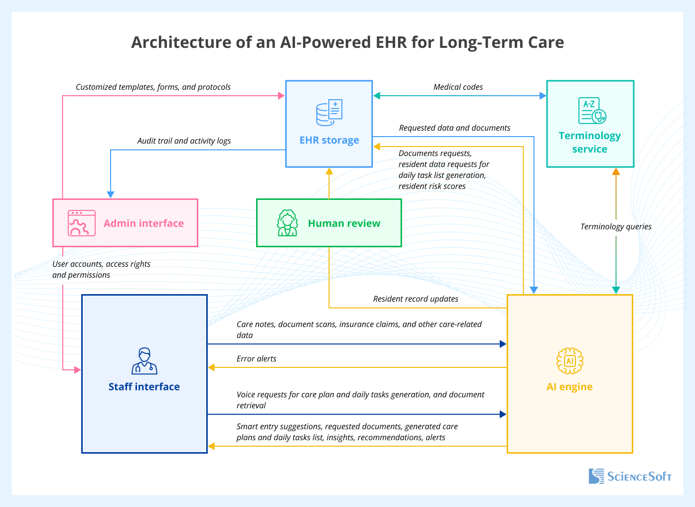 Architecture of an AI-Powered EHR for Long-Term Care