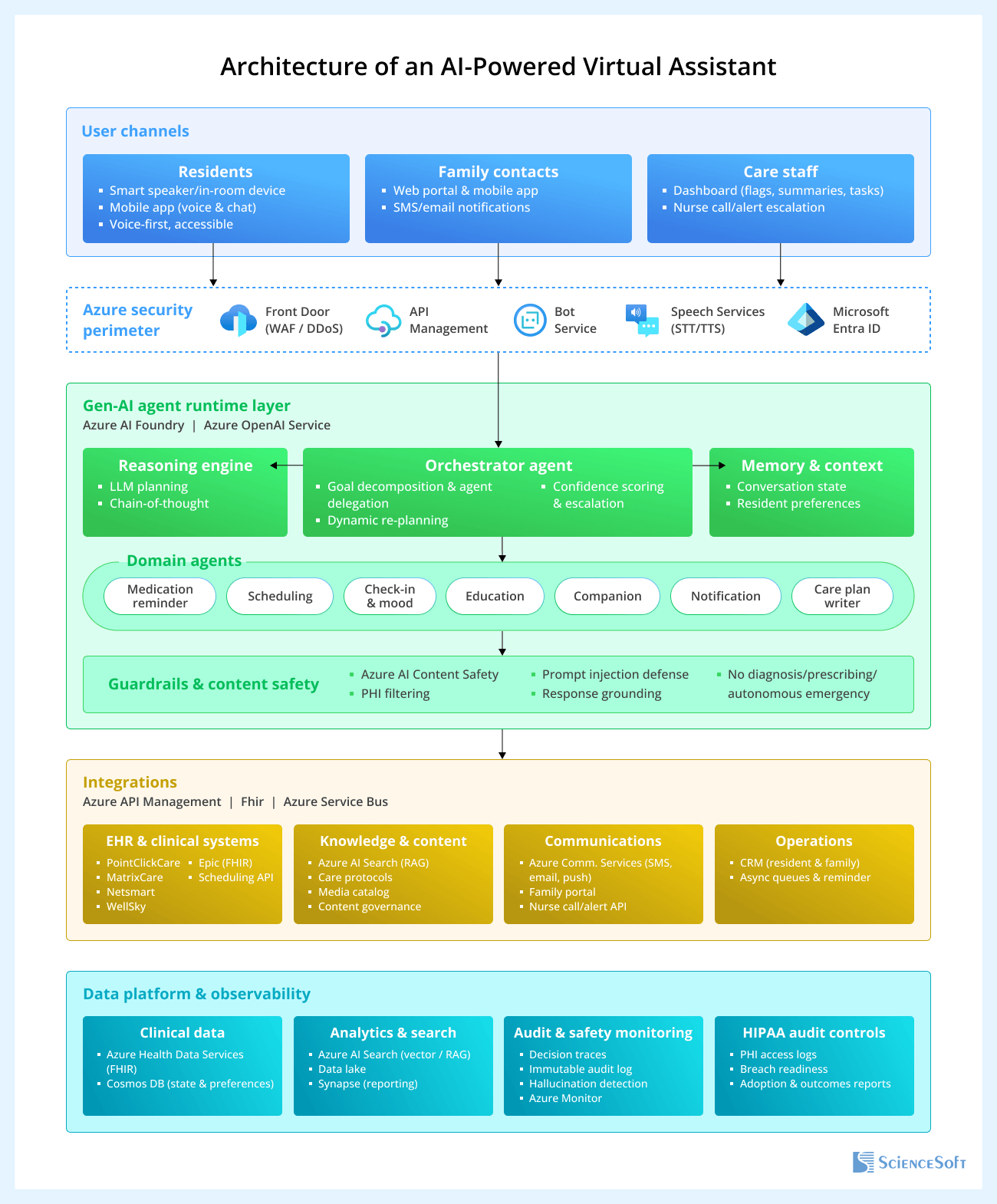 Architecture of an AI-Powered Virtual Assistant