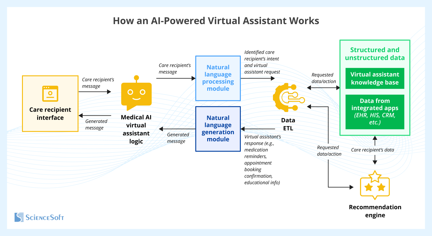 How an AI-Powered Virtual Assistant Works