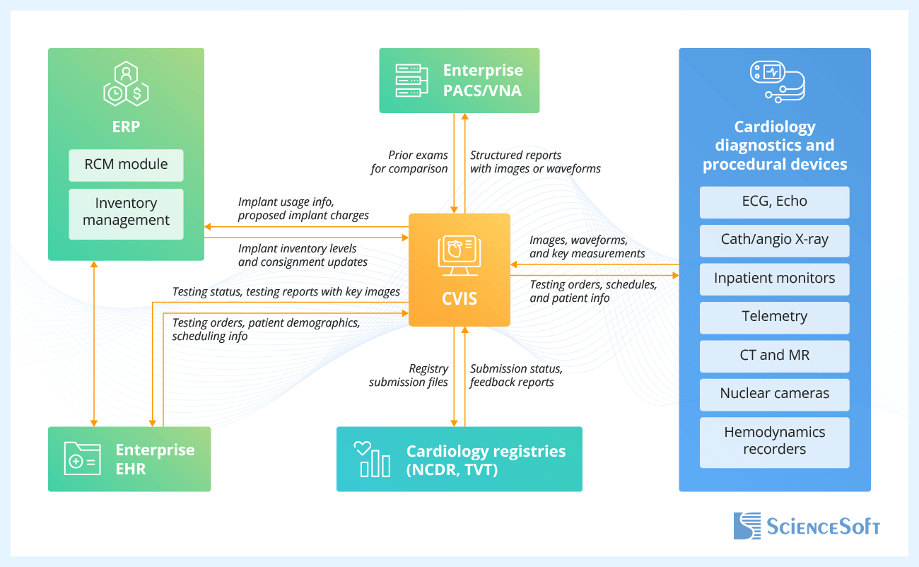 Essential Integrations for Cardiovascular Information System
