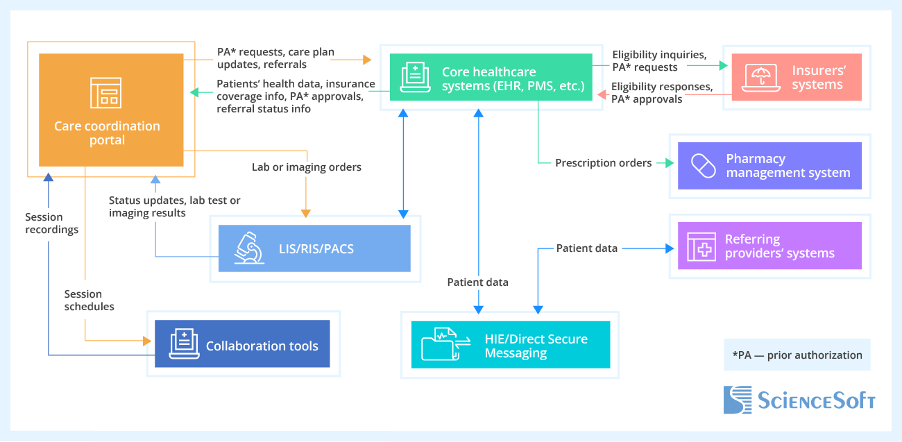 Key Integrations for a Care Coordination Portal