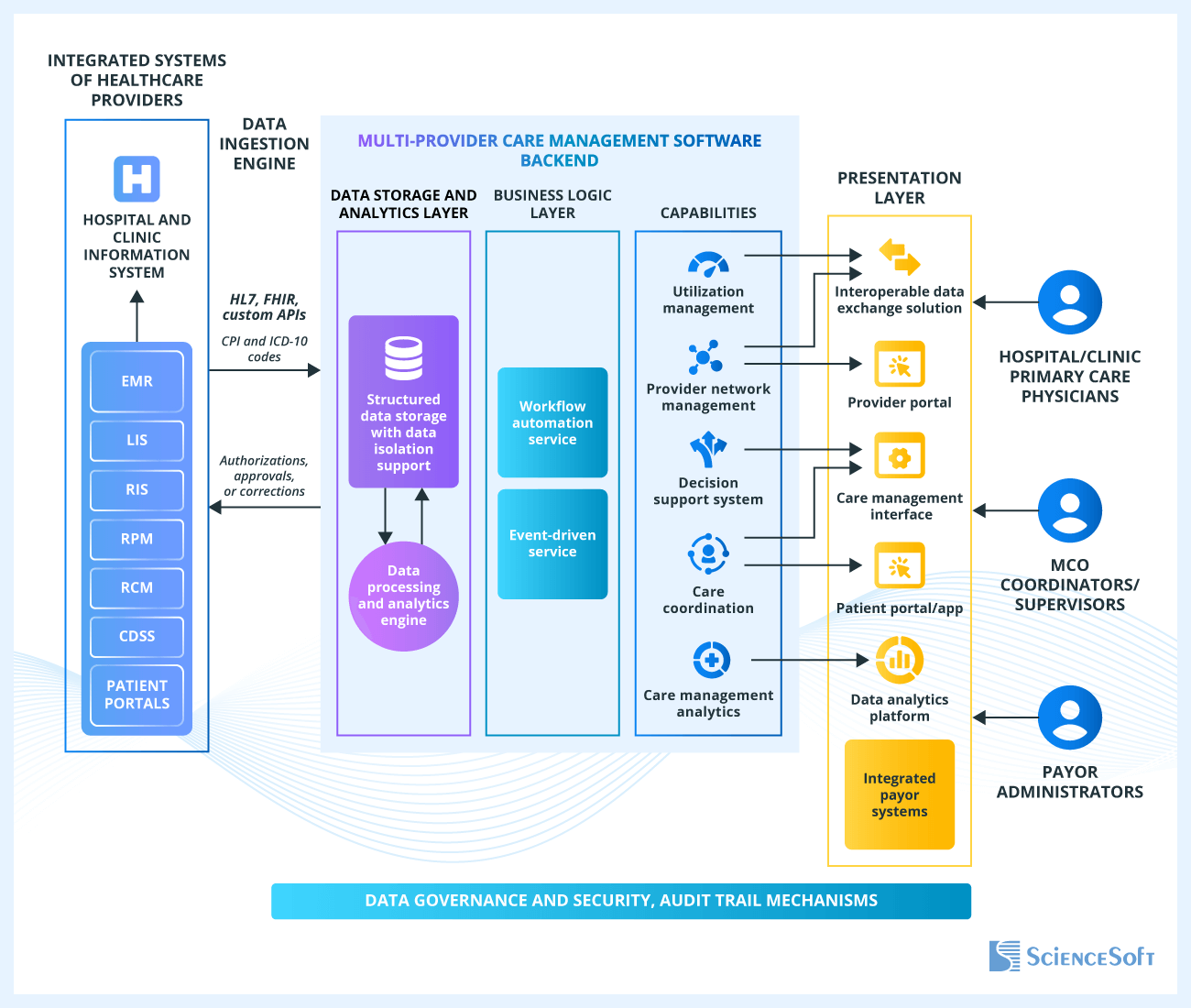 Architecture of Care Management Software