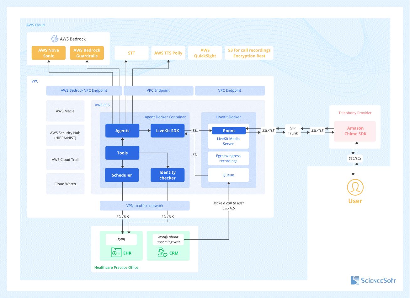 AI Voice Agent Architecture