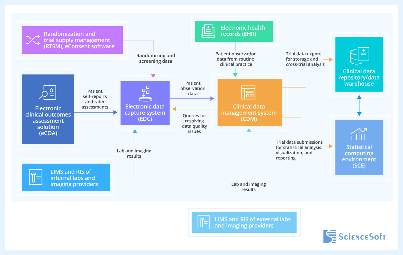 Possible Integrations for a Clinical Data Management System